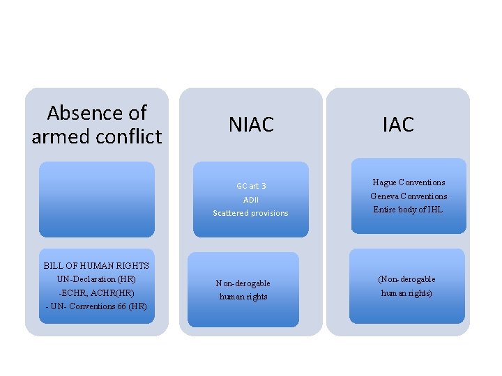 Absence of armed conflict NIAC GC art 3 ADII Scattered provisions BILL OF HUMAN