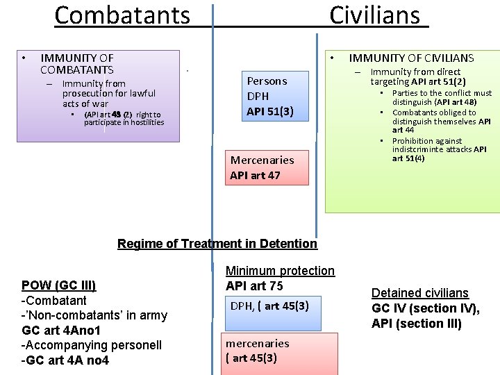 Combatants • IMMUNITY OF COMBATANTS • – Immunity from prosecution for lawful acts of