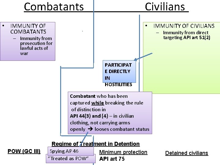 Combatants Civilians • IMMUNITY OF COMBATANTS • IMMUNITY OF CIVILIANS – Immunity from direct