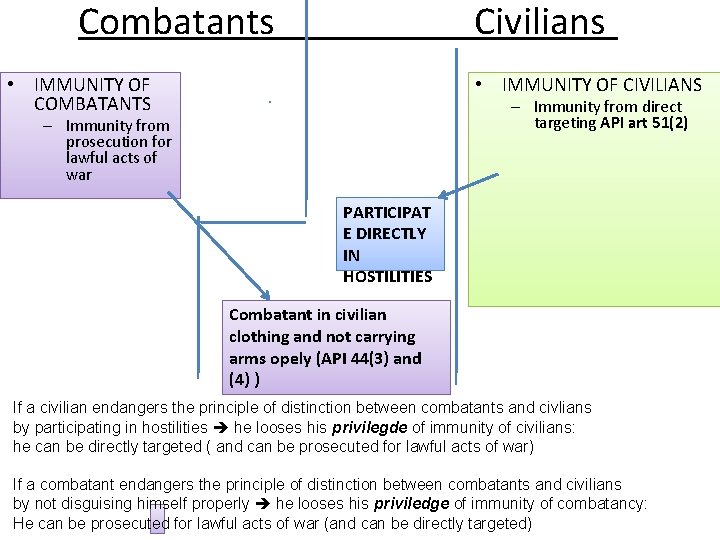 Combatants Civilians • IMMUNITY OF COMBATANTS • IMMUNITY OF CIVILIANS – Immunity from direct