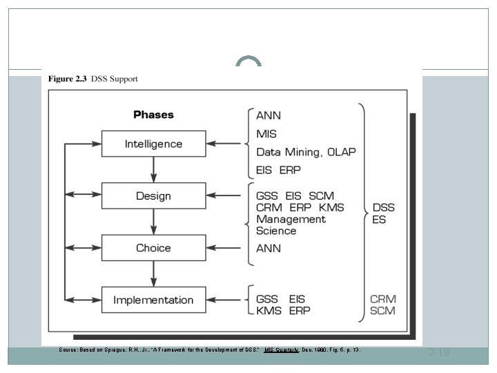 Source: Based on Sprague, R. H. , Jr. , “A Framework for the Development