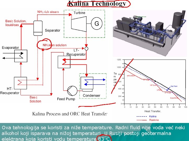 Ova tehnologija se koristi za niže temperature. Radni fluid nije voda već neki alkohol