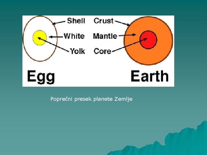 Poprečni presek planete Zemlje 