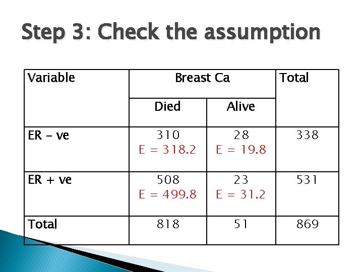 Step 3: Check the assumption Variable Breast Ca Total Died Alive ER - ve