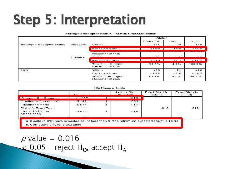 Step 5: Interpretation p value = 0. 016 < 0. 05 – reject HO,