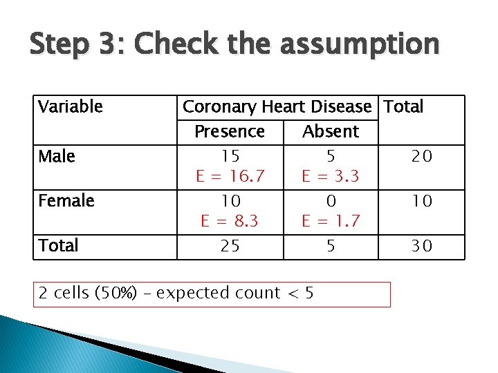 Step 3: Check the assumption Variable Male Female Total Coronary Heart Disease Total Presence