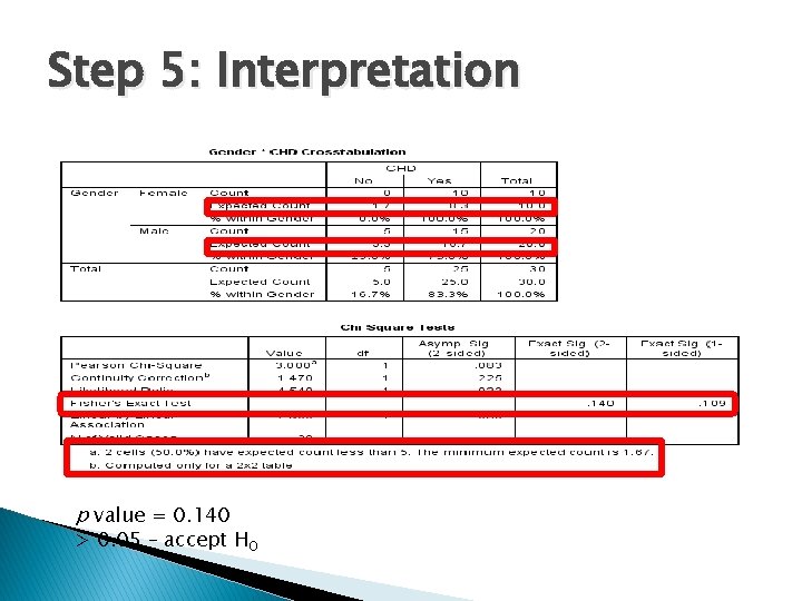 Step 5: Interpretation p value = 0. 140 > 0. 05 – accept HO