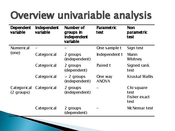 Overview univariable analysis Dependent variable Independent variable Number of groups in independent variable Parametric