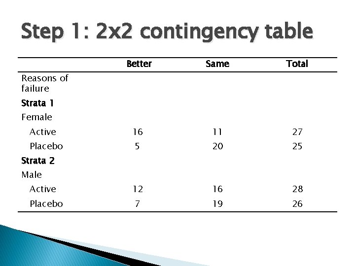 Step 1: 2 x 2 contingency table Better Same Total 16 11 27 5