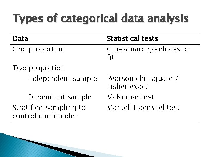 Types of categorical data analysis Data One proportion Two proportion Independent sample Dependent sample