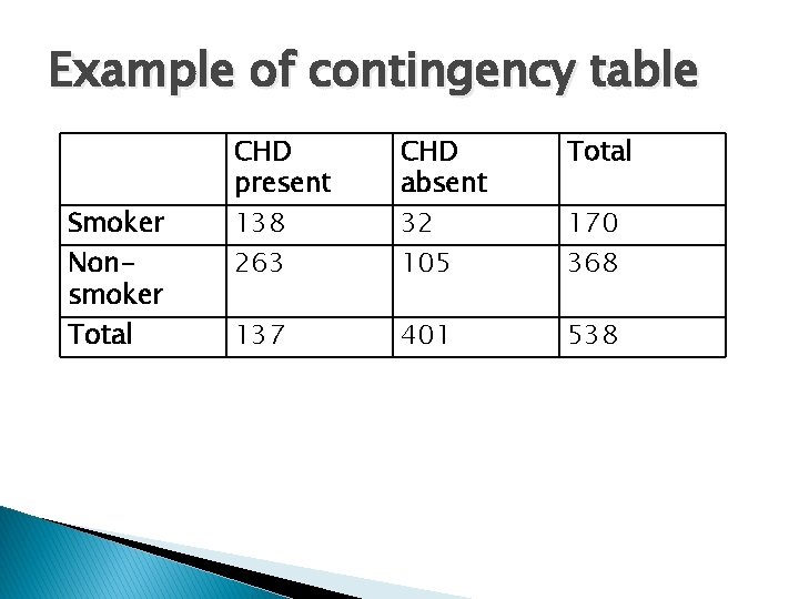 Example of contingency table Smoker Nonsmoker Total CHD present 138 263 CHD absent 32