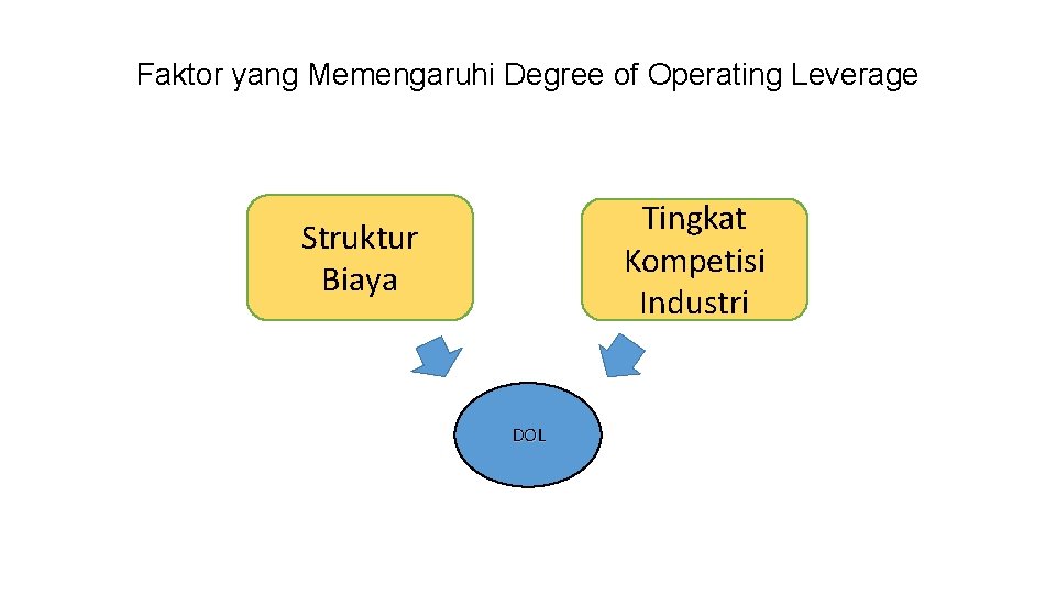 Faktor yang Memengaruhi Degree of Operating Leverage Tingkat Kompetisi Industri Struktur Biaya DOL 