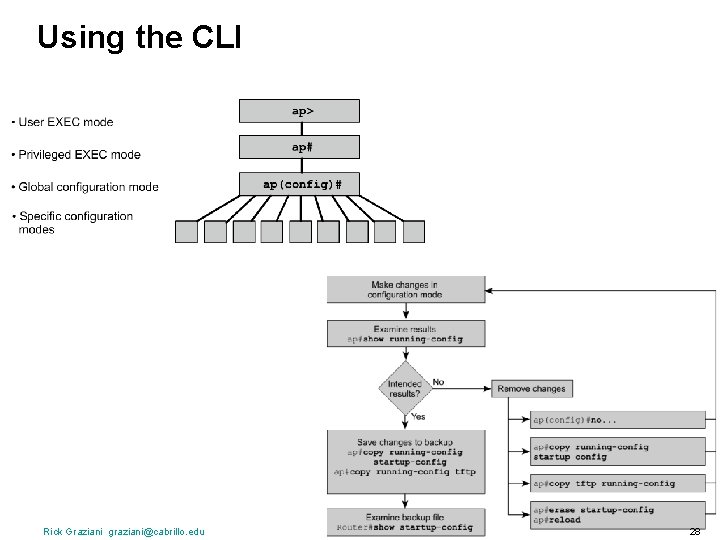 Using the CLI Rick Graziani graziani@cabrillo. edu 28 