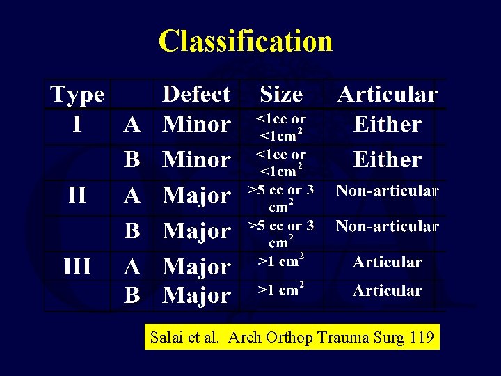 Classification Salai et al. Arch Orthop Trauma Surg 119 