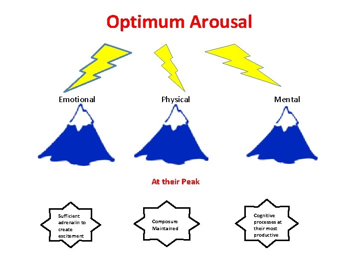 Optimum Arousal Emotional Physical Mental At their Peak Sufficient adrenalin to create excitement Composure