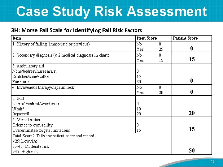 Case Study Risk Assessment 3 H: Morse Fall Scale for Identifying Fall Risk Factors