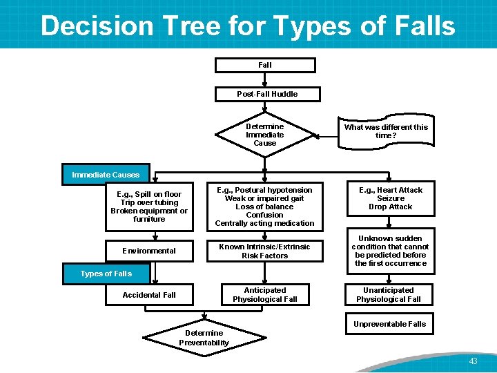 Decision Tree for Types of Falls Fall Post-Fall Huddle Determine Immediate Cause What was