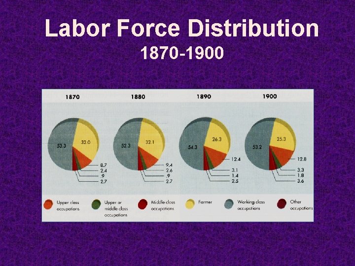 Labor Force Distribution 1870 -1900 