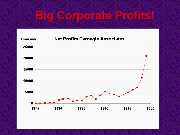 Big Corporate Profits! 