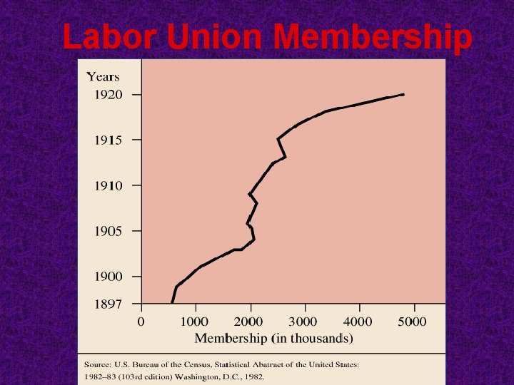 Labor Union Membership 