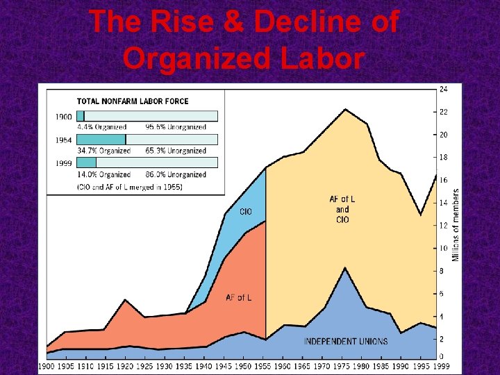 The Rise & Decline of Organized Labor 