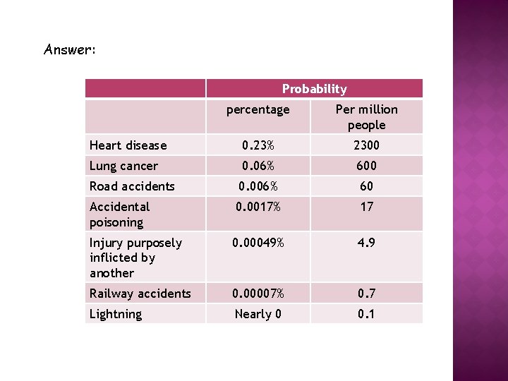 Answer: Probability percentage Per million people Heart disease 0. 23% 2300 Lung cancer 0.