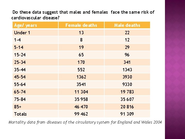 Do these data suggest that males and females face the same risk of cardiovascular