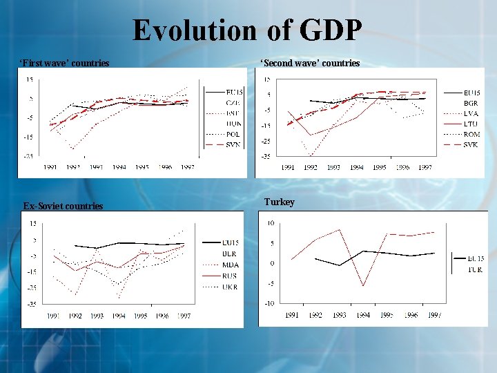 Evolution of GDP ‘First wave’ countries Ex-Soviet countries ‘Second wave’ countries Turkey 