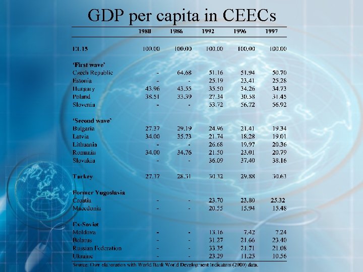 GDP per capita in CEECs 