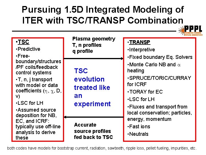 Pursuing 1. 5 D Integrated Modeling of ITER with TSC/TRANSP Combination • TSC •