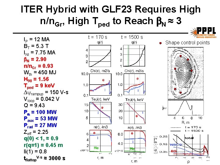 ITER Hybrid with GLF 23 Requires High n/n. Gr, High Tped to Reach N