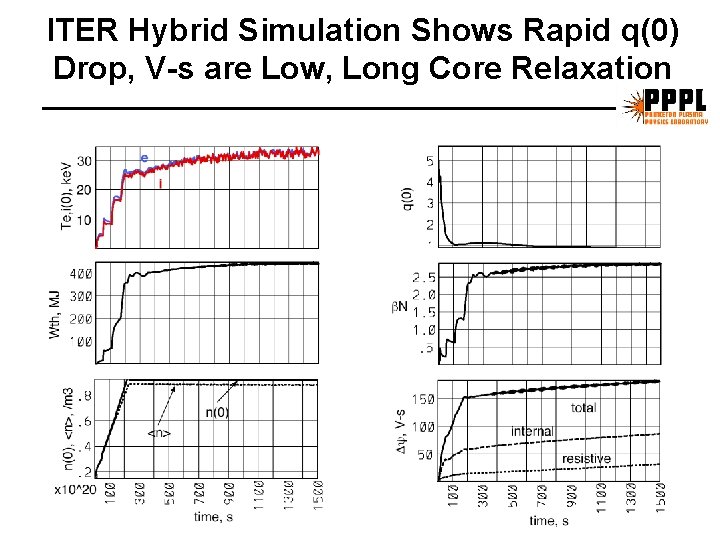 ITER Hybrid Simulation Shows Rapid q(0) Drop, V-s are Low, Long Core Relaxation 
