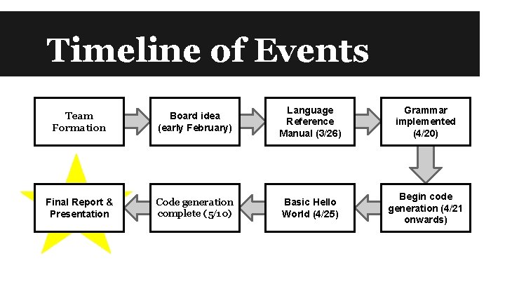 Timeline of Events Team Formation Board idea (early February) Language Reference Manual (3/26) Grammar