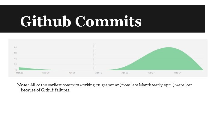 Github Commits Note: All of the earliest commits working on grammar (from late March/early
