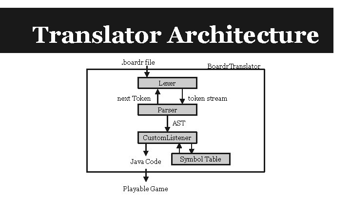 Translator Architecture. boardr file Boardr. Translator Lexer next Token token stream Parser AST Custom.