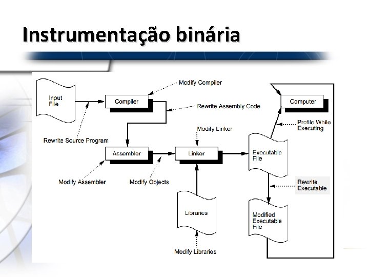 Instrumentação binária 