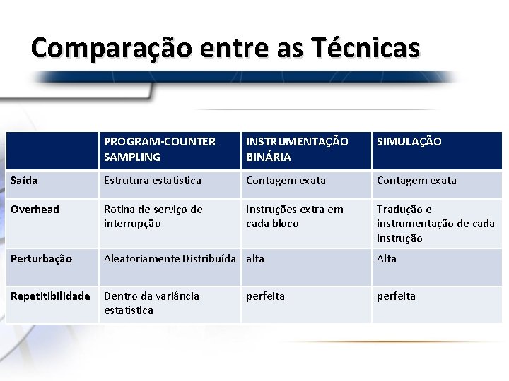 Comparação entre as Técnicas PROGRAM-COUNTER SAMPLING INSTRUMENTAÇÃO BINÁRIA SIMULAÇÃO Saída Estrutura estatística Contagem exata