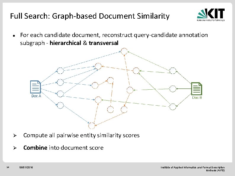 Full Search: Graph-based Document Similarity 14 For each candidate document, reconstruct query-candidate annotation subgraph