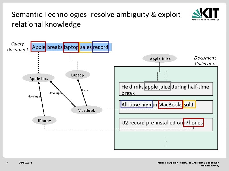 Semantic Technologies: resolve ambiguity & exploit relational knowledge Query document Apple breaks laptop sales