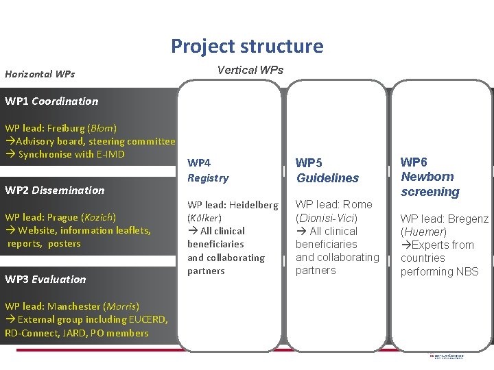 Project structure Horizontal WPs Vertical WPs WP 1 Coordination WP lead: Freiburg (Blom) Advisory