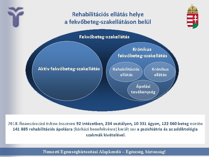 Rehabilitációs ellátás helye a fekvőbeteg-szakellátáson belül Fekvőbeteg-szakellátás Krónikus fekvőbeteg-szakellátás Aktív fekvőbeteg-szakellátás Rehabilitációs ellátás Krónikus