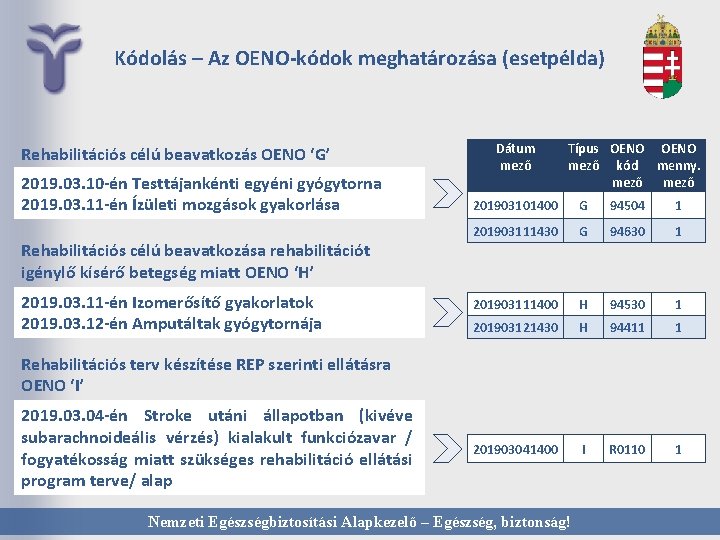 Kódolás – Az OENO-kódok meghatározása (esetpélda) Rehabilitációs célú beavatkozás OENO ‘G’ 2019. 03. 10