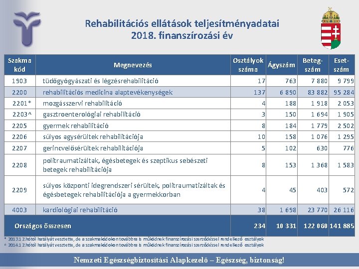 Rehabilitációs ellátások teljesítményadatai 2018. finanszírozási év Szakma kód 1903 2200 2201* 2203^ 2205 2206
