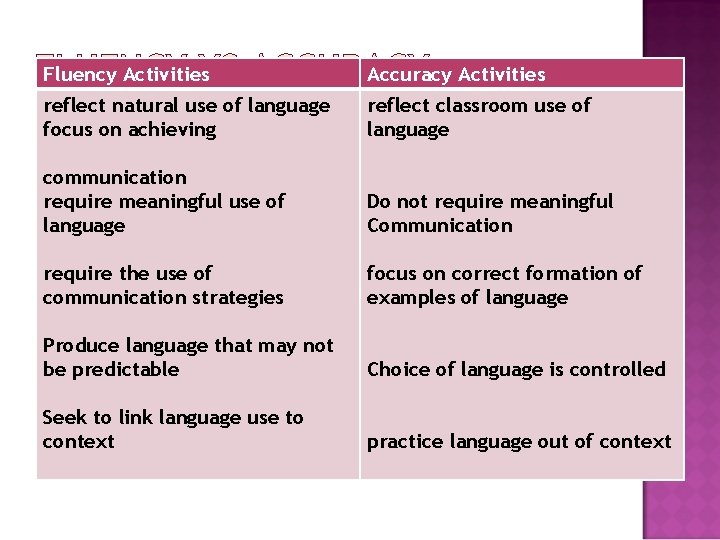 Fluency Activities Accuracy Activities reflect natural use of language focus on achieving reflect classroom