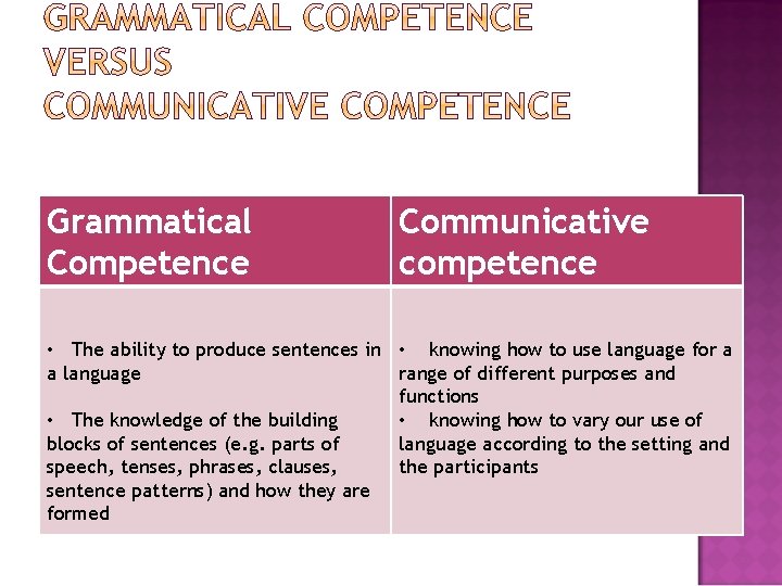Grammatical Competence Communicative competence • The ability to produce sentences in • knowing how