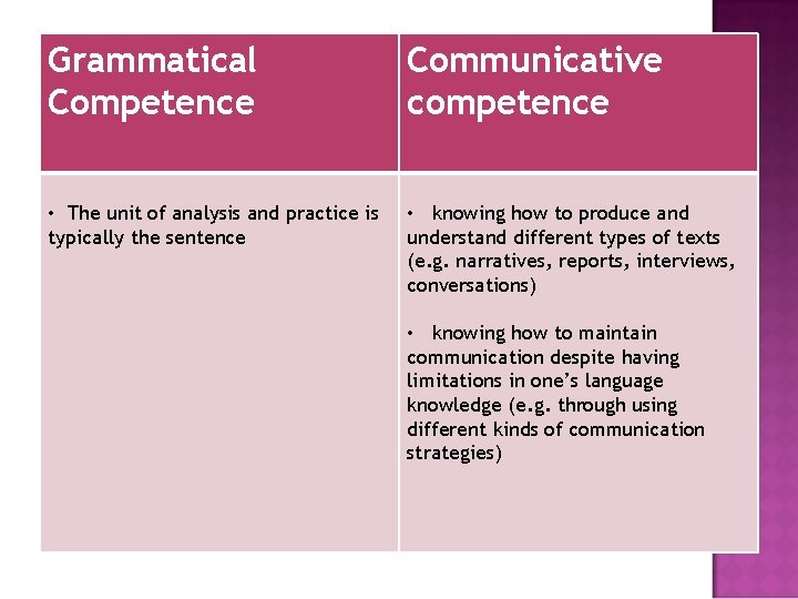 Grammatical Competence Communicative competence • The unit of analysis and practice is typically the