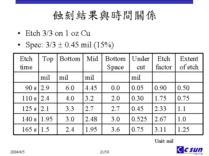 蝕刻結果與時間關係 • Etch 3/3 on 1 oz Cu • Spec: 3/3 0. 45 mil