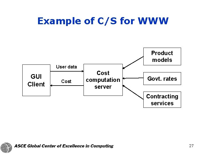 Example of C/S for WWW Product models User data GUI Client Cost computation server