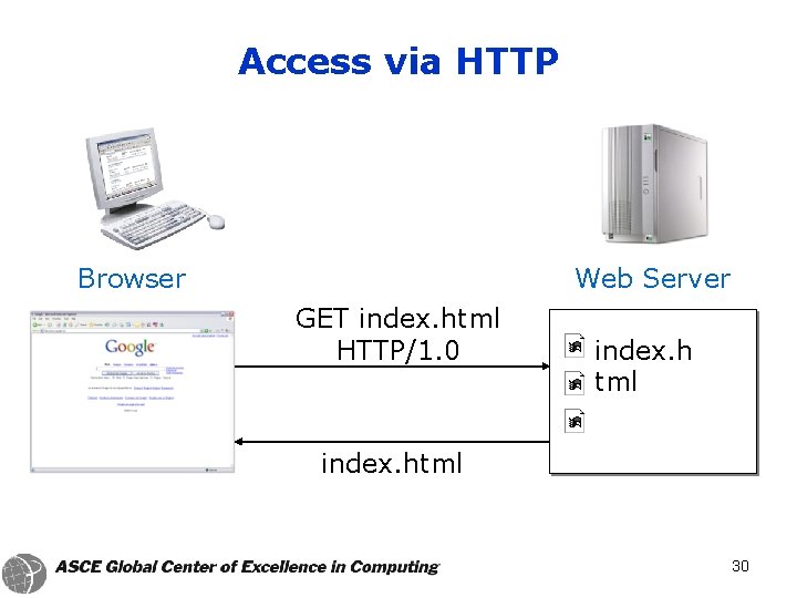 Access via HTTP Browser Web Server GET index. html HTTP/1. 0 index. h tml