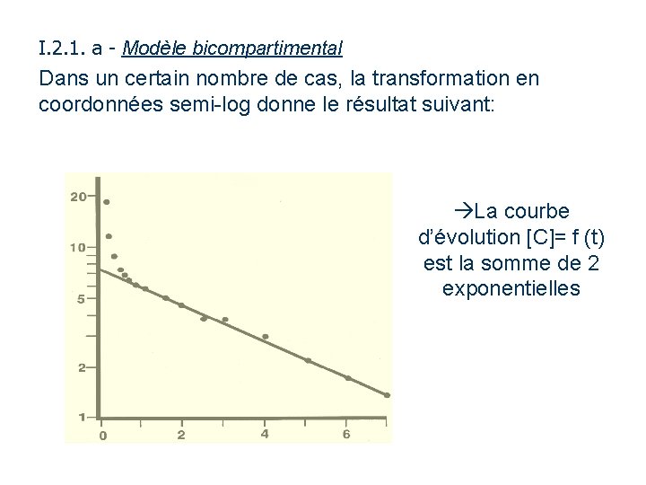 I. 2. 1. a - Modèle bicompartimental Dans un certain nombre de cas, la